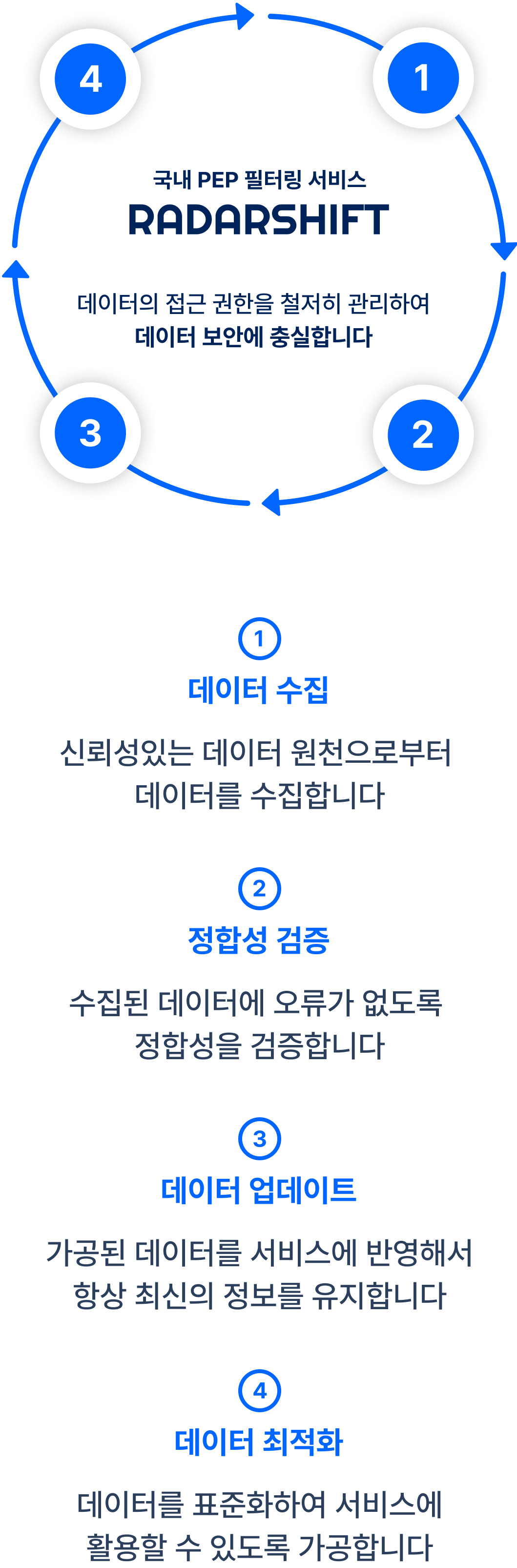 국내 PEP 데이터베이스 관리 방법