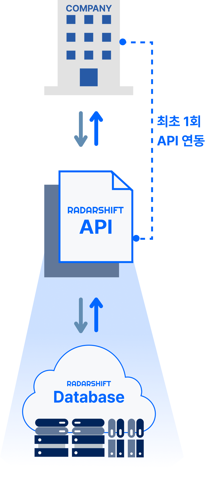 레이더시프트 서비스 제공 방식