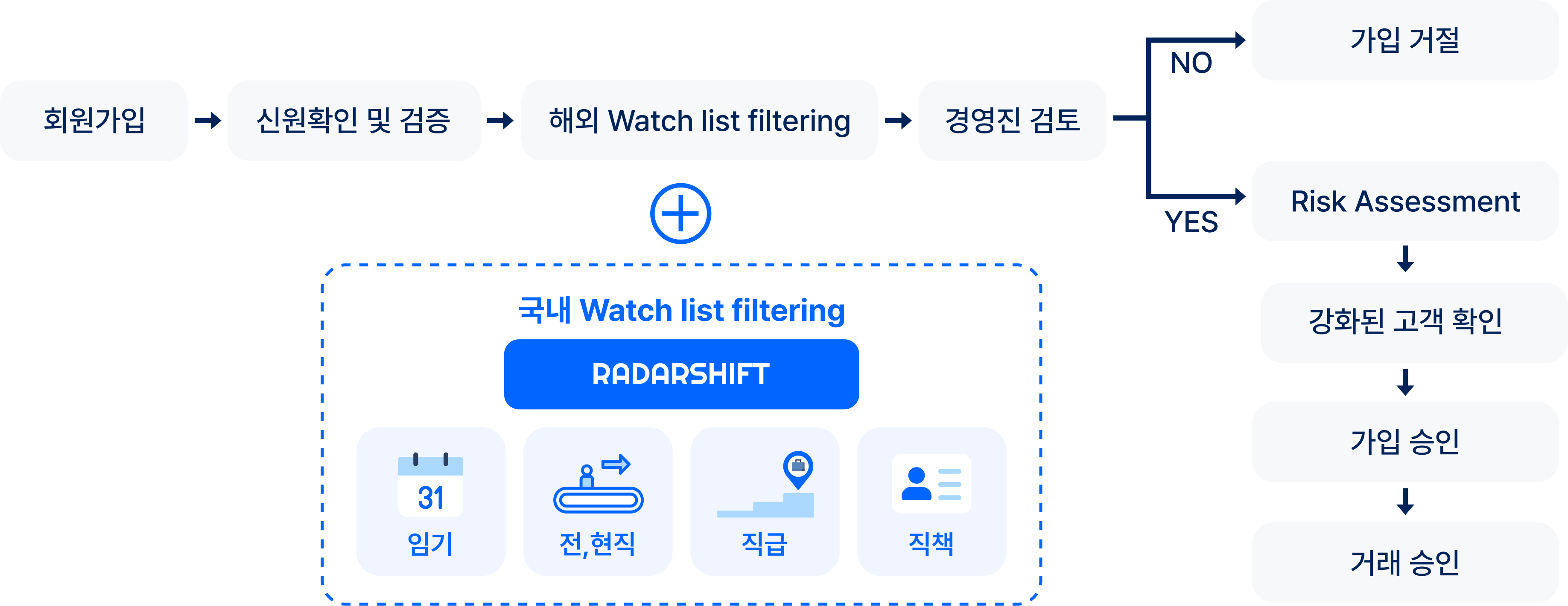국내 PEP 필터링 서비스 도입된 강화된 고객확인 업무 프로세스